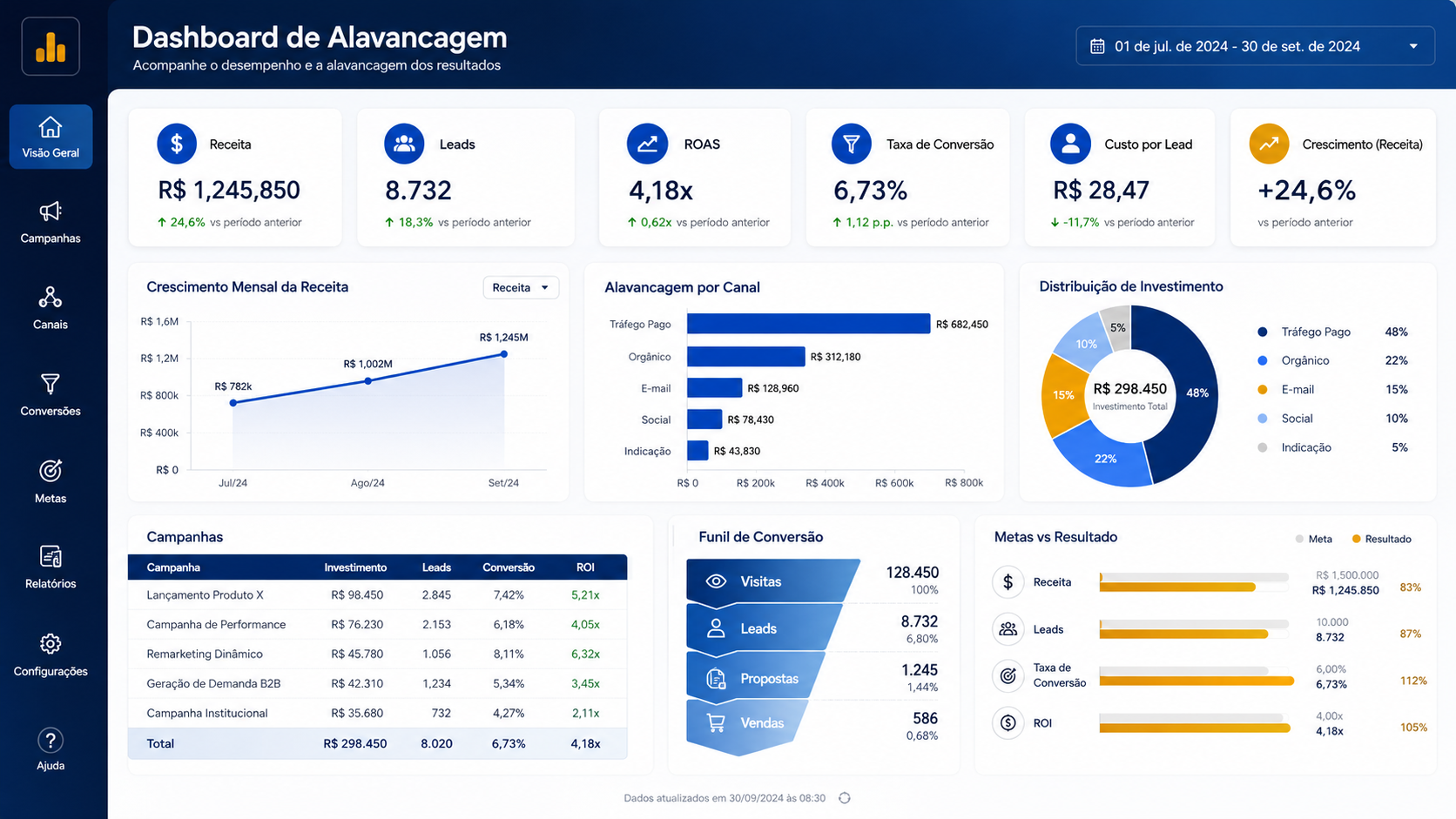 Dashboard de indicadores empresariais